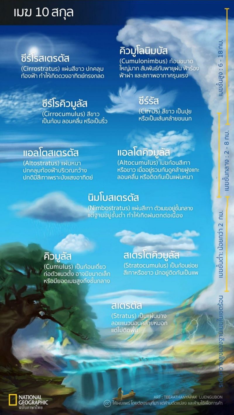 ชนิดของเมฆ ชนิดของเมฆ