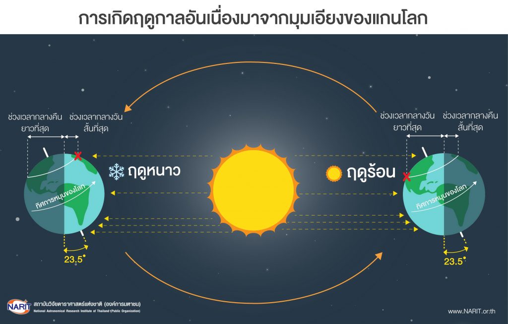 ฤดูกาล, ฤดูหนาวมือเร็วกว่า, แกนโลกเอียง, การโคจรรอบดวงอาทิตย์