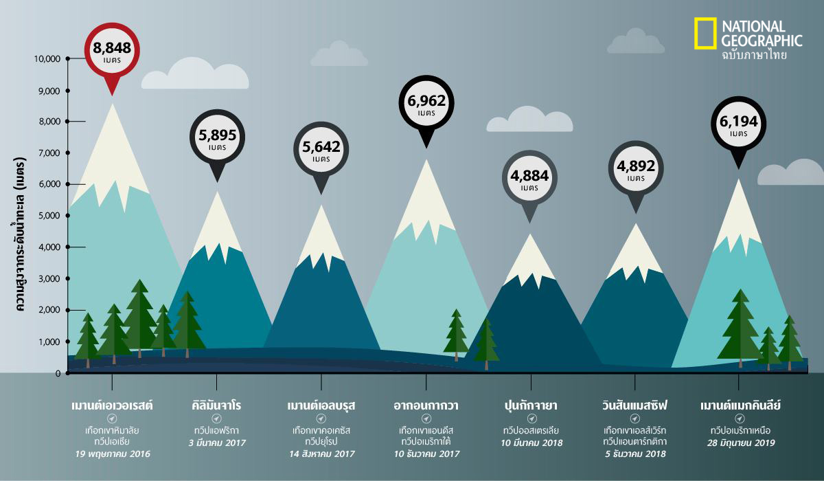7 summits, หมออีม, ภูเขา, ยอดเขาทั้งเจ็ดทวีป