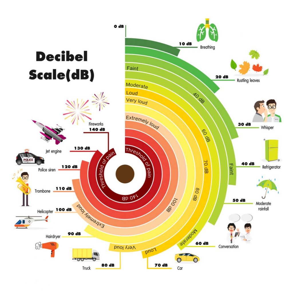 Decibel Reading Chart