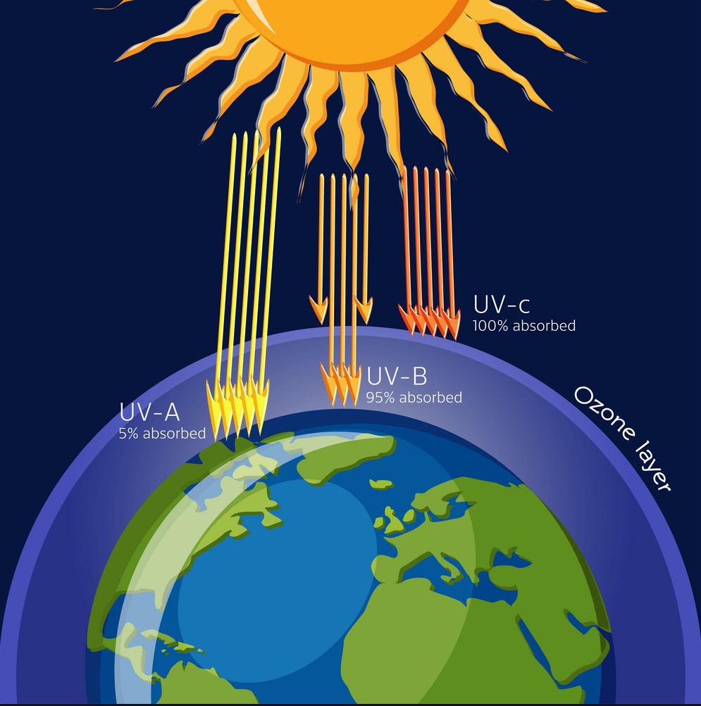 การลดลงของโอโซน, ชั้นโอโซน, โอโซน, โอโซนในชั้นบรรยากาศ