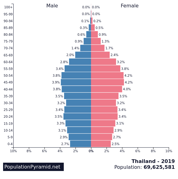 ประชากร, ประชากรมนุษย์, พีระมิดประชากร, อัตราการเกิด, อัตราการตาย, ประชากร, การอพยพ