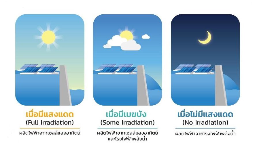 โซลาร์เซลล์ลอยน้ำแบบไฮบริด, เขื่อนสิรินธร, อุบลราชธานี, กฟผ, พลังงานสะอาด, พลังงานหมุนเวียน, พลังงานทางเลือก, พลังงานไฟฟ้า, การผลิตไฟฟ้า, โซลาร์เซลล์