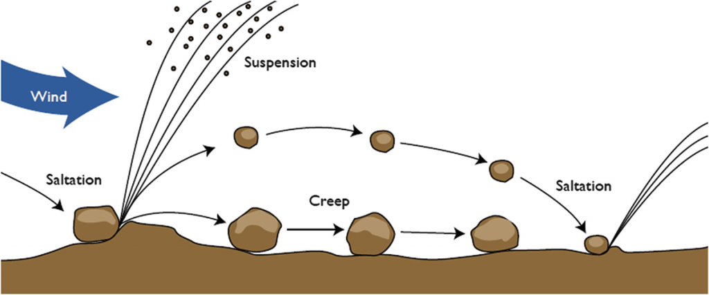 พายุทะเลทราย, ปรากฏการณ์ทางธรรมชาติ, ภัยพิบัติ, พายุทราย, ทะเลทราย