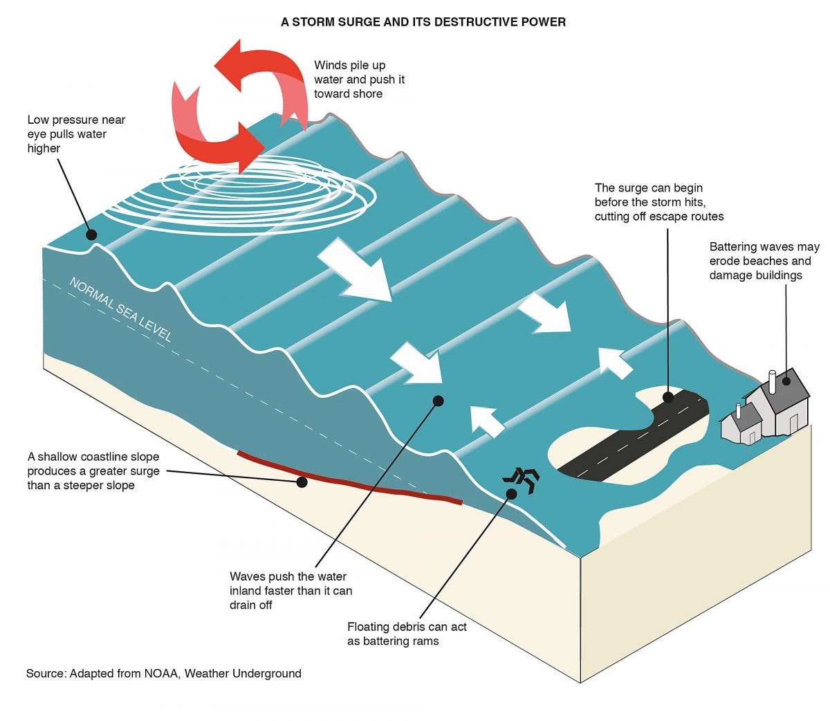 คลื่นพายุซัดฝั่ง, การเกิดคลื่นพายุซัดฝั่ง, พายุในทะเล, ความกดอากาศ, คลื่นลมแรง, คลื่นทะเล, พลังงานคลื่น