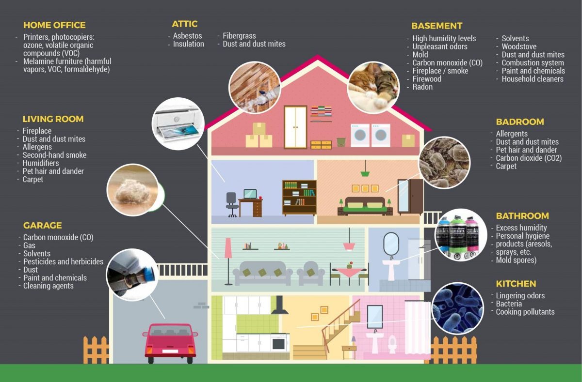มลพิษทางอากาศภายในอาคาร