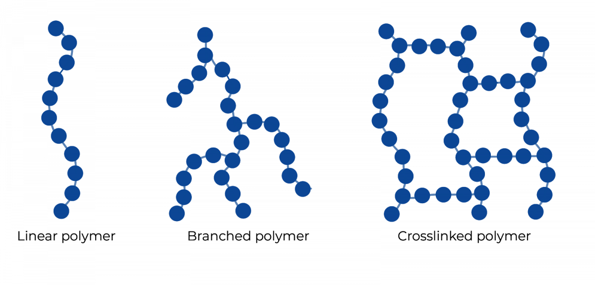 พอลิเมอร์, คืออะไร, สารประกอบ, พลาสติก, ตัวอย่างพอลิเมอร์, ประกอบด้วย,