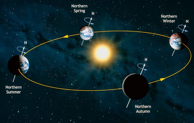 ฤดูกาล, เกิดขึ้นได้อย่างไร, การเกิดฤดูกาล. ฤดูกาล, มีอะไรบ้าง