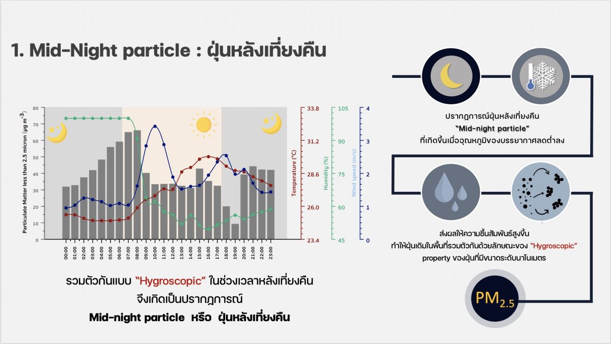งานวิจัยฝุ่น