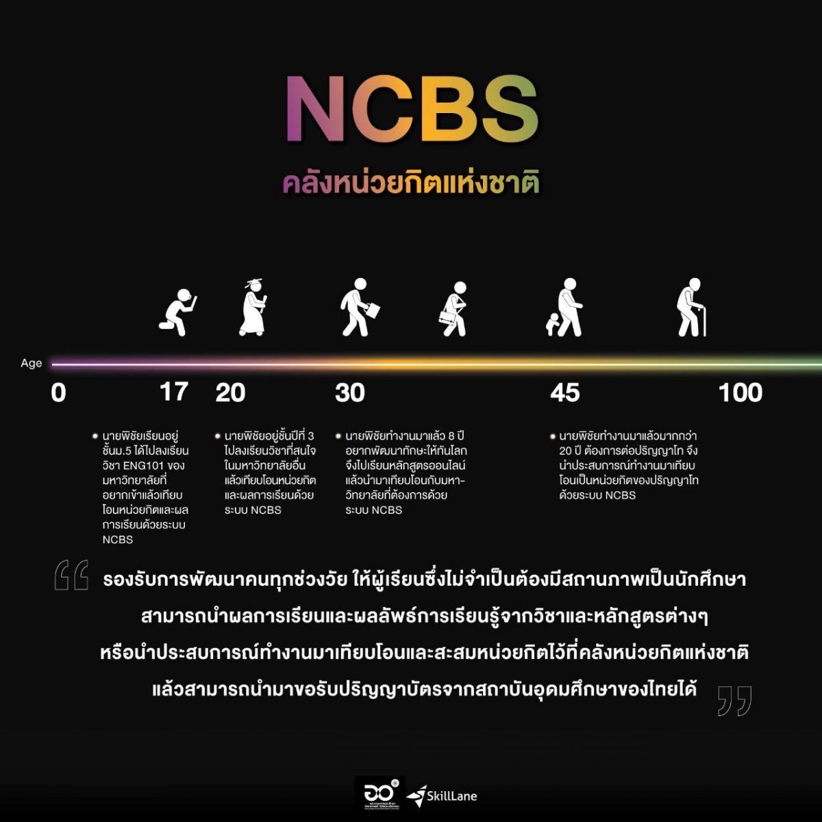 คลังหน่วยกิตแห่งชาติ