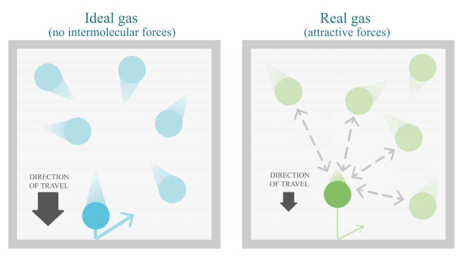 ก๊าซ, ก๊าซอุดมคติ, การเกิดก๊าซ, สถานะ, สสาร, พลังงานจลน์, ทฤษฎีจลน์ของก๊าซ